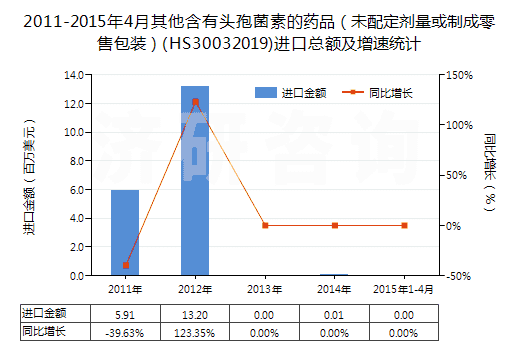 2011-2015年4月其他含有頭孢菌素的藥品（未配定劑量或制成零售包裝）(HS30032019)進(jìn)口總額及增速統(tǒng)計(jì)